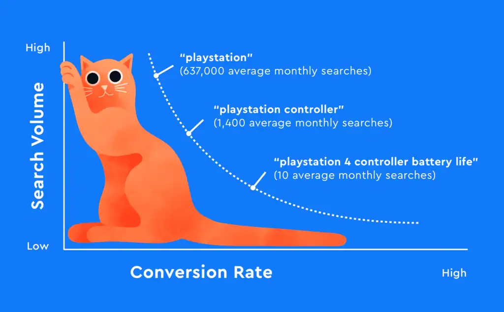 How To Target Long Tail Keywords For Local SEO